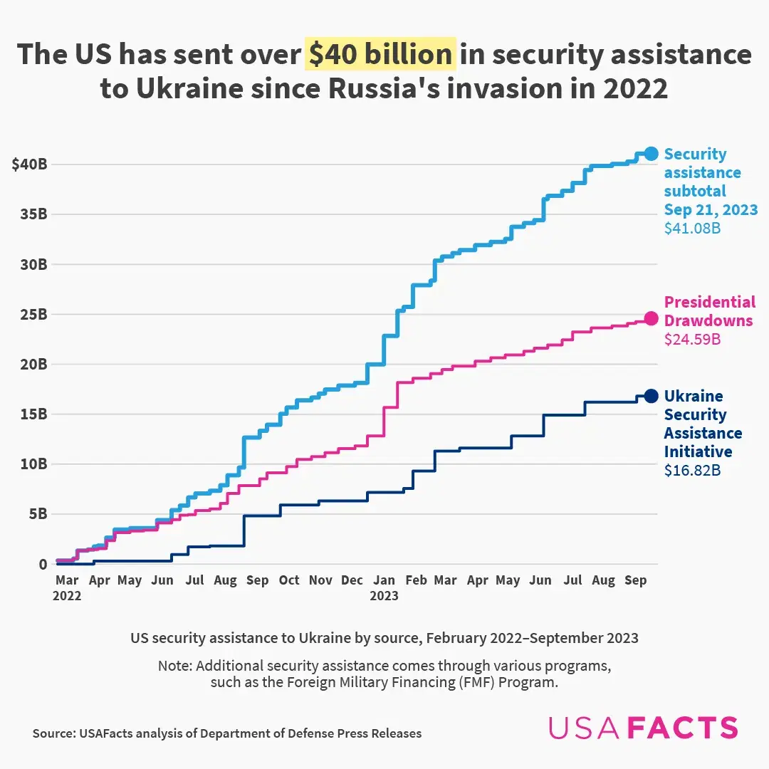 How much security assistance has the US sent to Ukraine? 