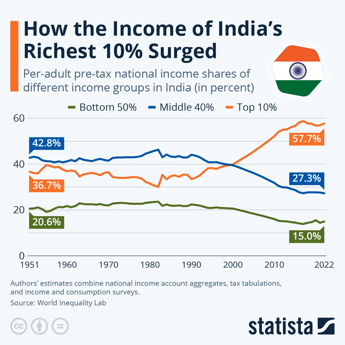 How the Income of India's Richest 10% Surged
