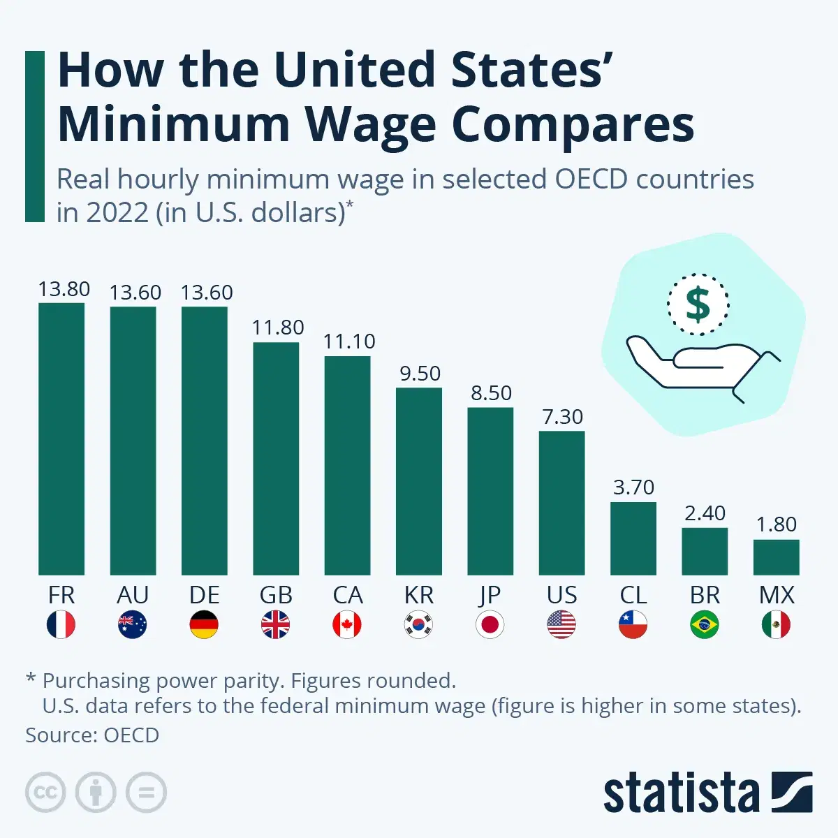 How the United States' Minimum Wage Compares