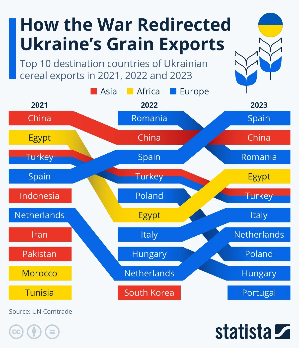 How the War Redirected Ukraine's Grain Exports