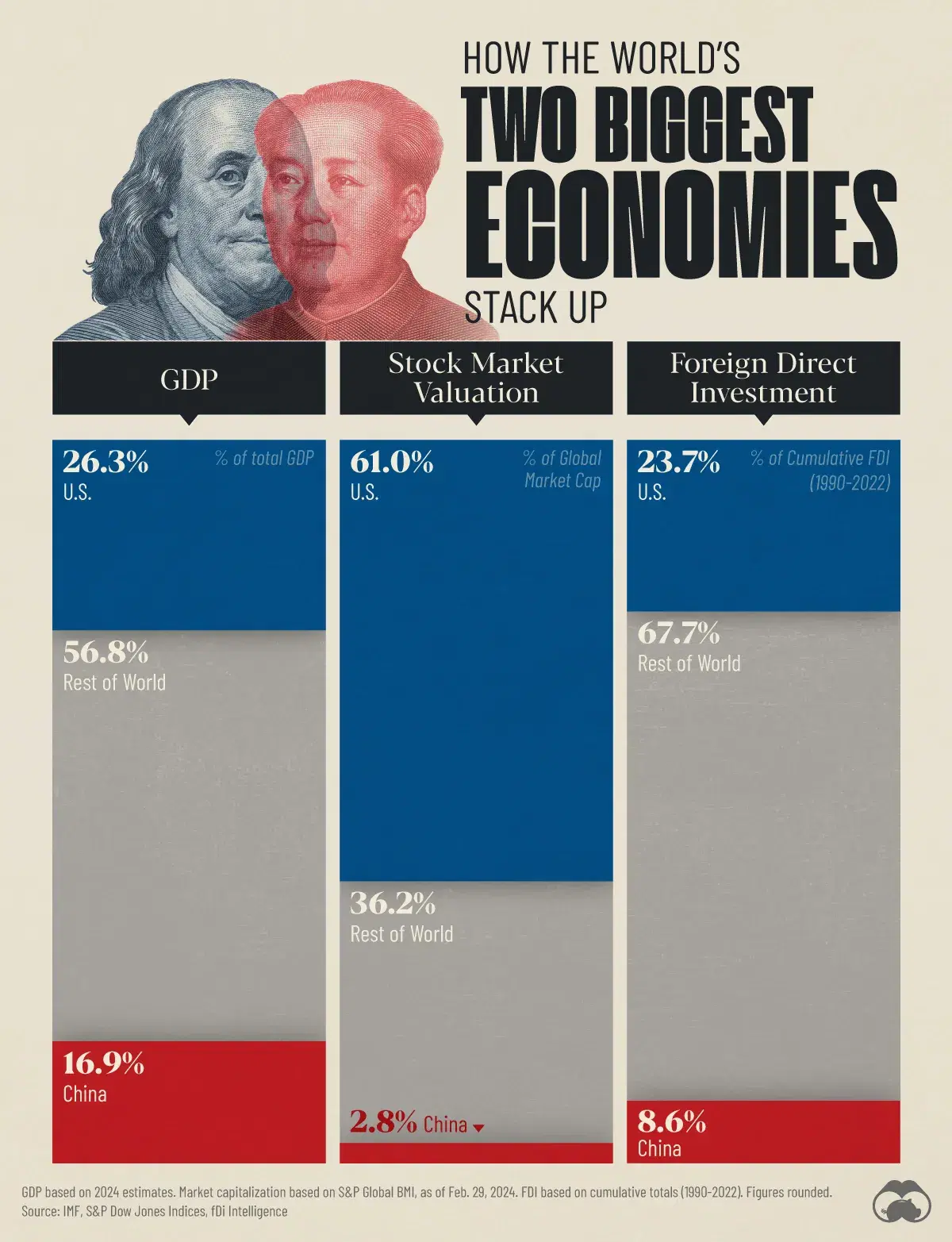 How the World’s Two Biggest Economies Stack Up