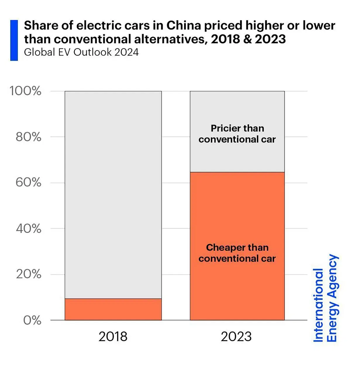 In China, Over 60% of EVs are already cheaper than conventional equivalents  