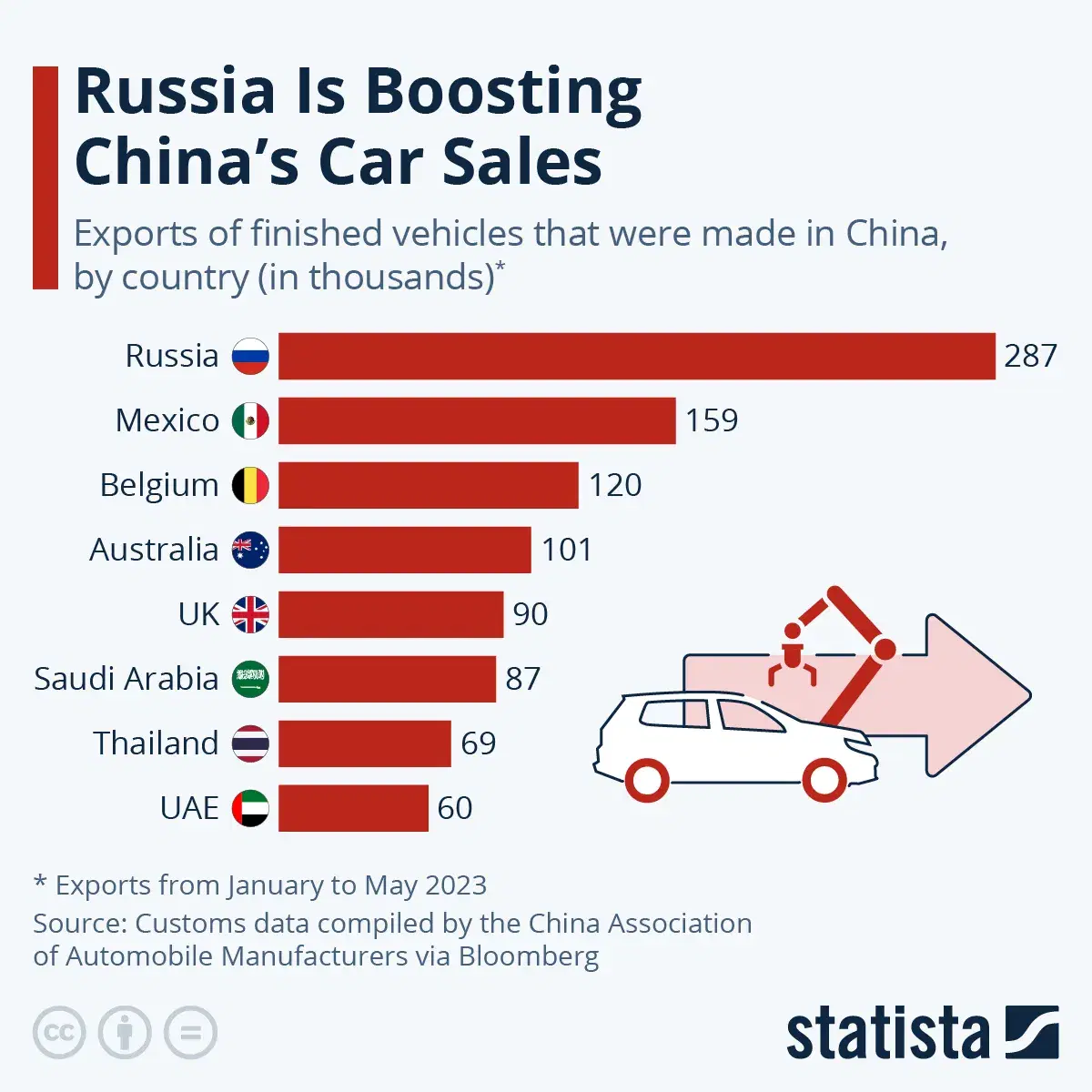 In China's International Car Sales Efforts, Russia Leads the Way