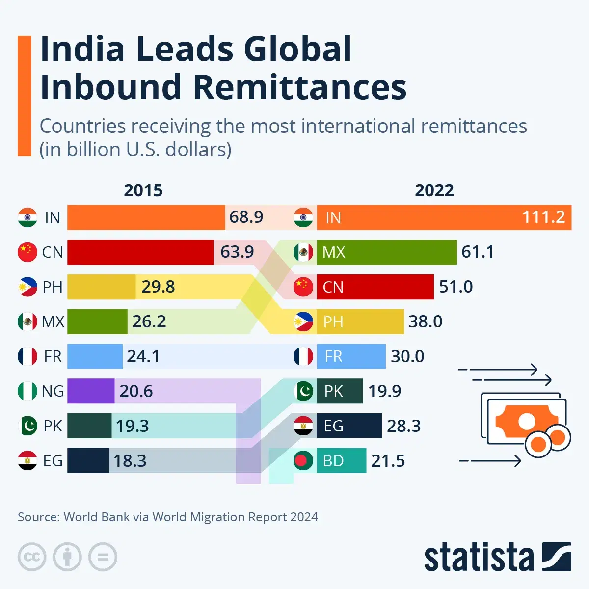 India Leads Global Inbound Remittances