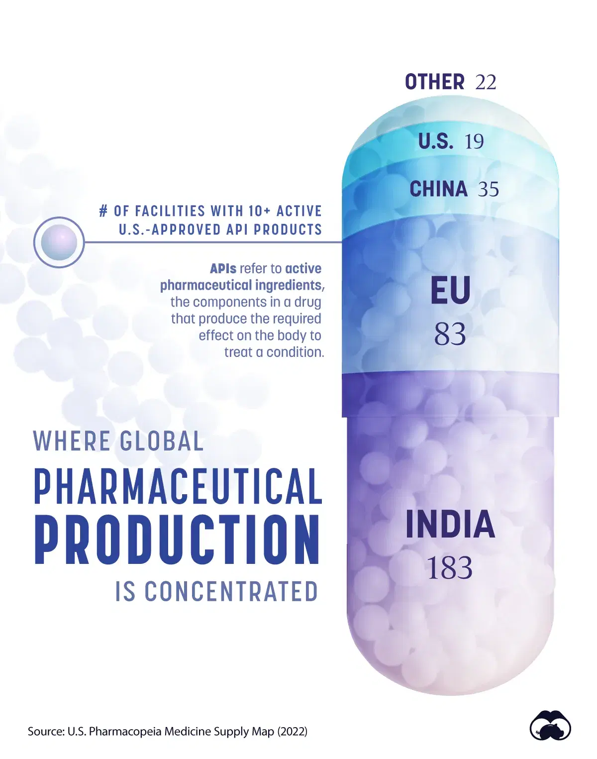India Plays a Major Role in the World’s Pharmaceutical Supply Chain 🧬