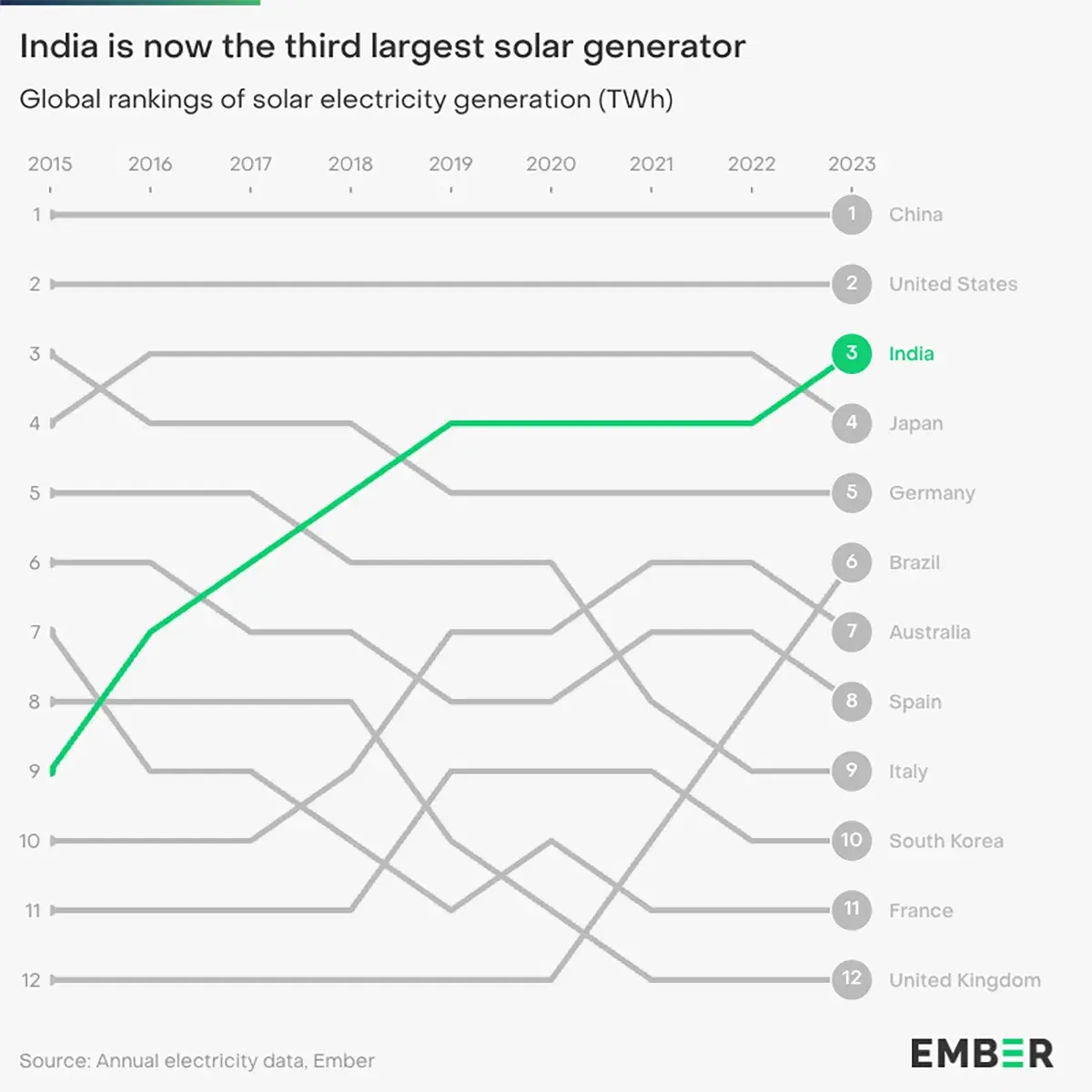 India is now the World's Third Largest Solar Generator