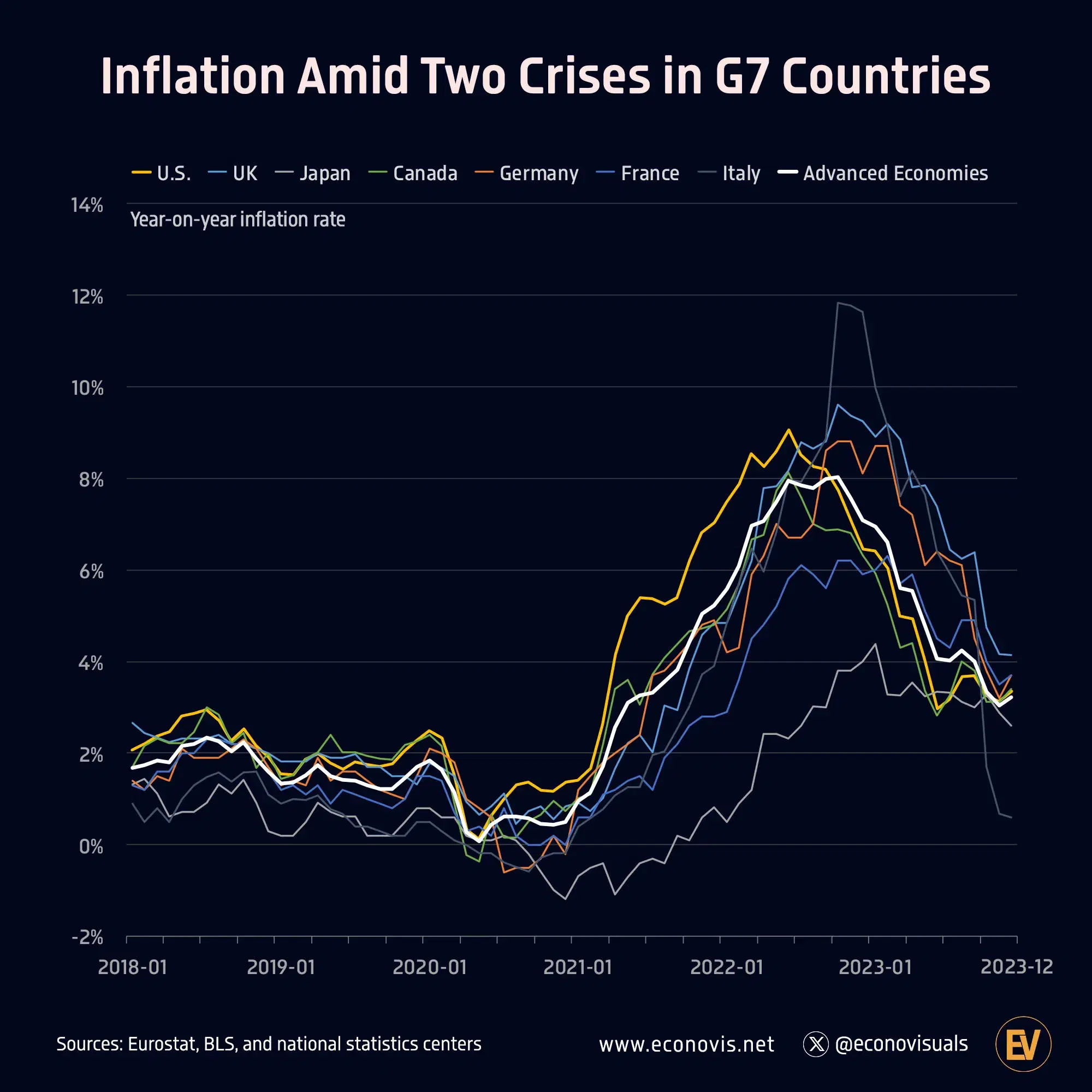 Inflation Amid Two Crises in G7 Countries