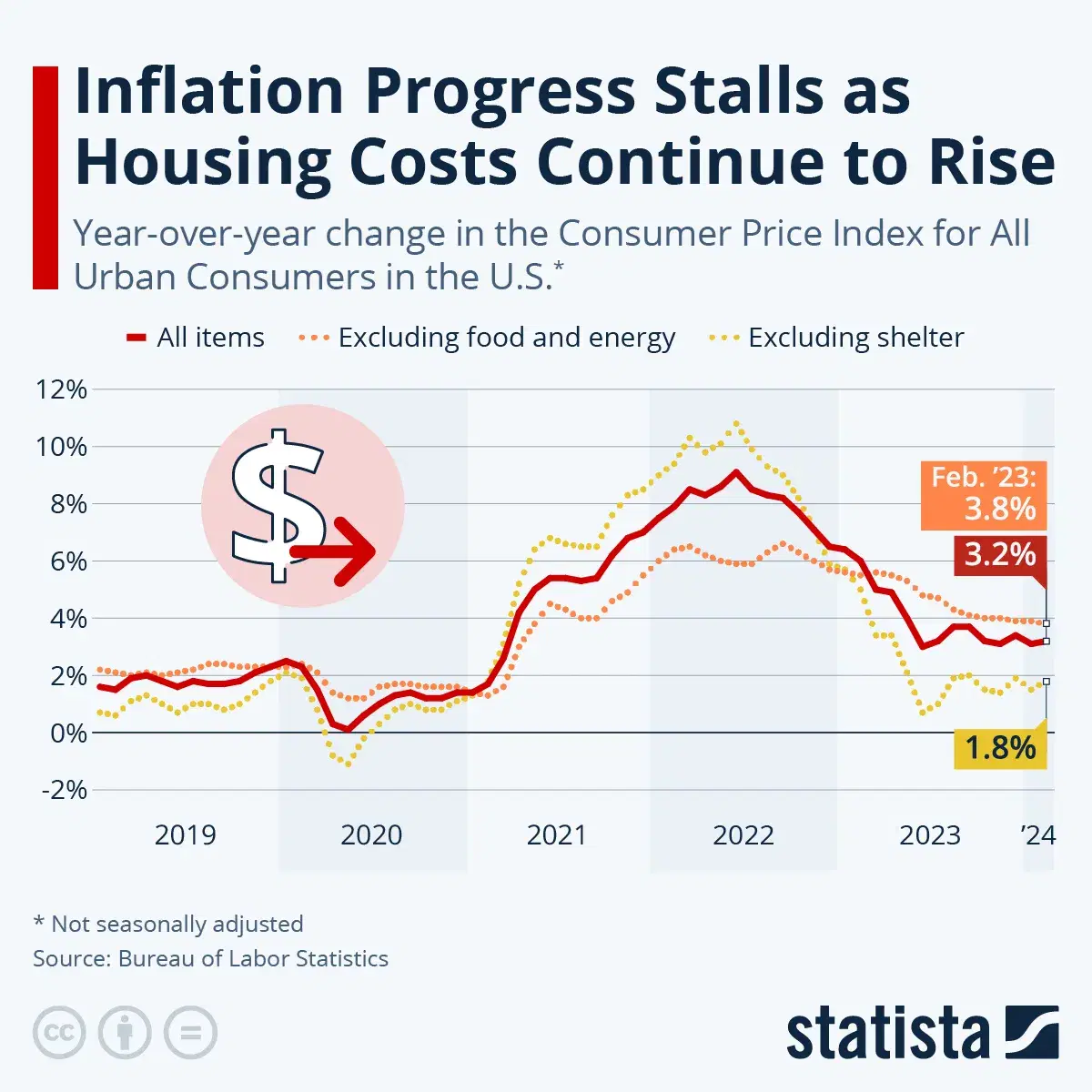 Inflation Progress Stalls as Housing Costs Continue to Rise