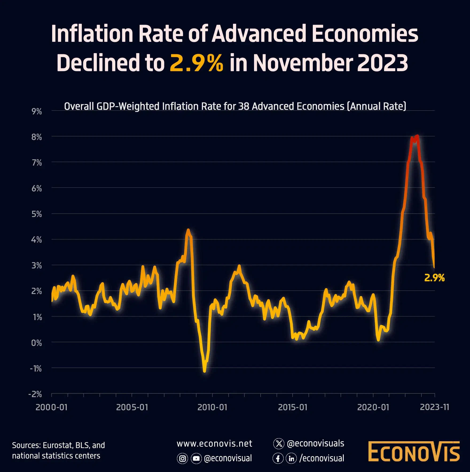Inflation Rate of Advanced Economies Declined to 2.9% in November 2023
