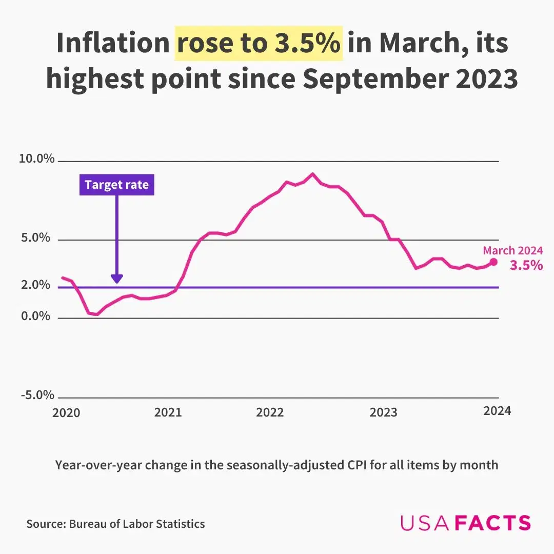 Inflation rose to 3.5% in March, its highest point since September 2023