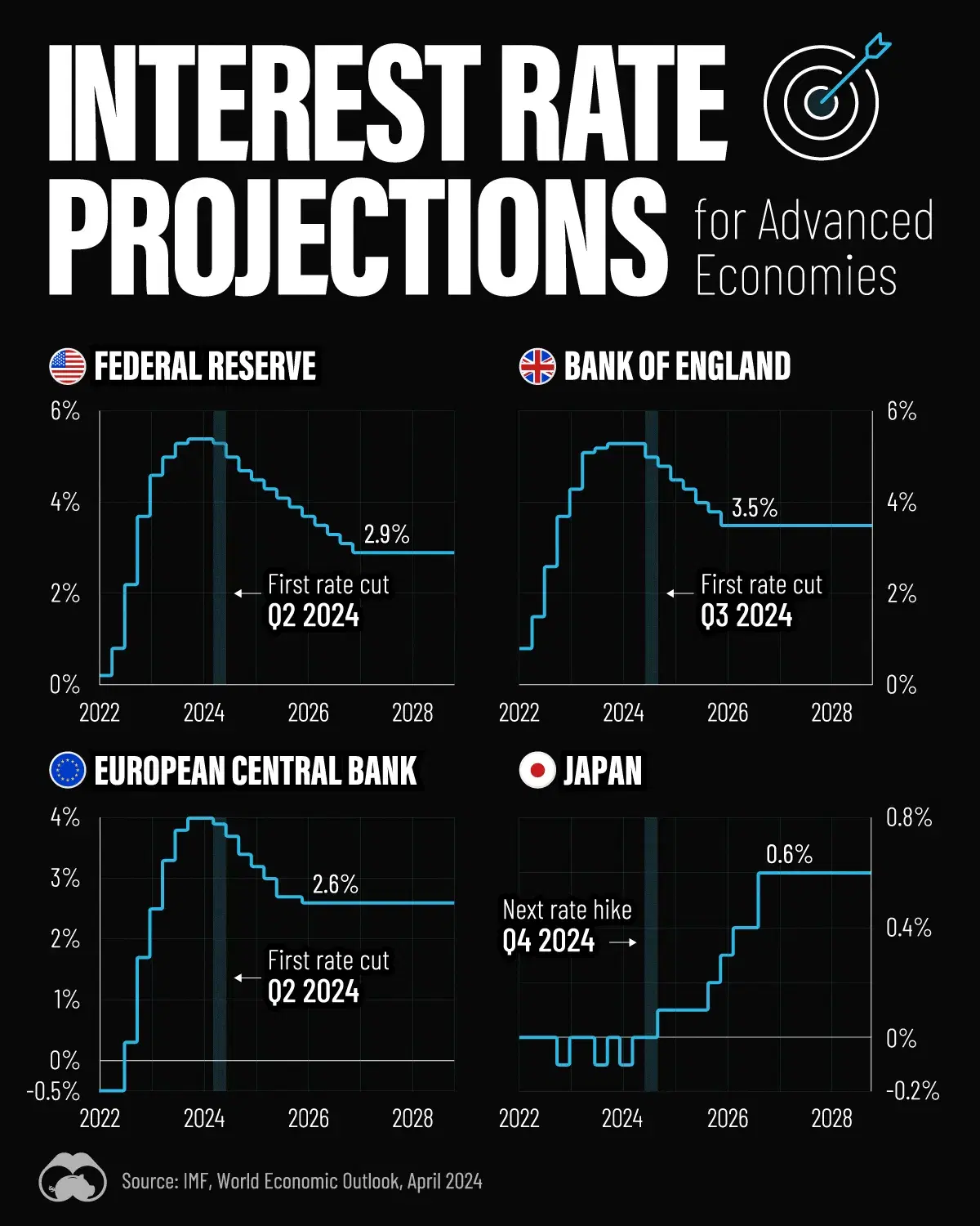 Interest Rate Forecasts for Advanced Economies (2024-2028)