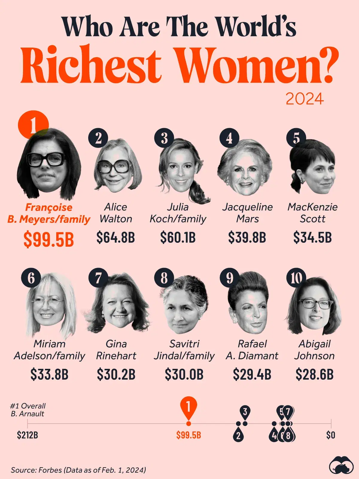 International Women's Day: See the World's 10 Richest 👩