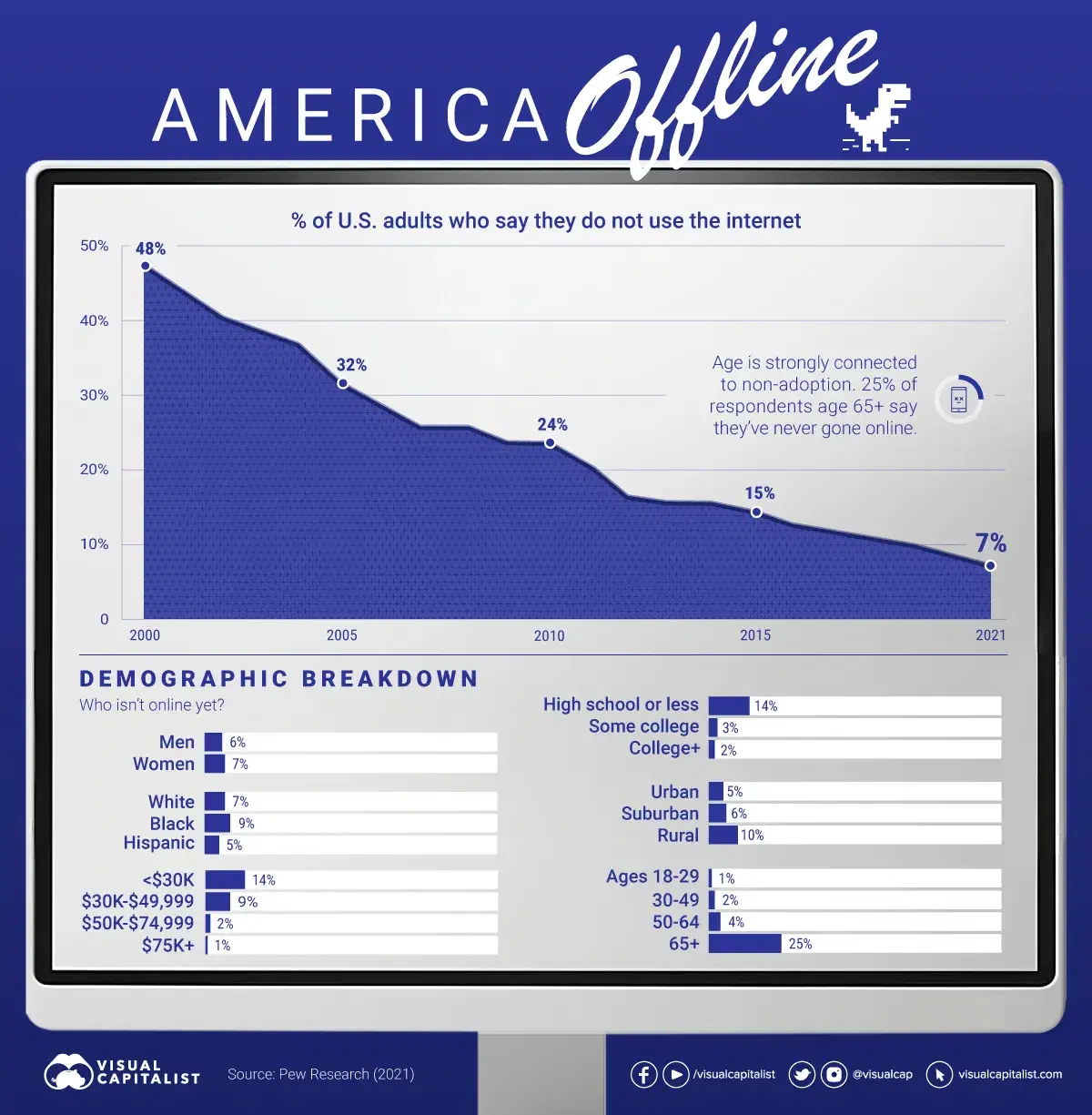 Internet Adoption in America: Who Isn’t Online Yet?