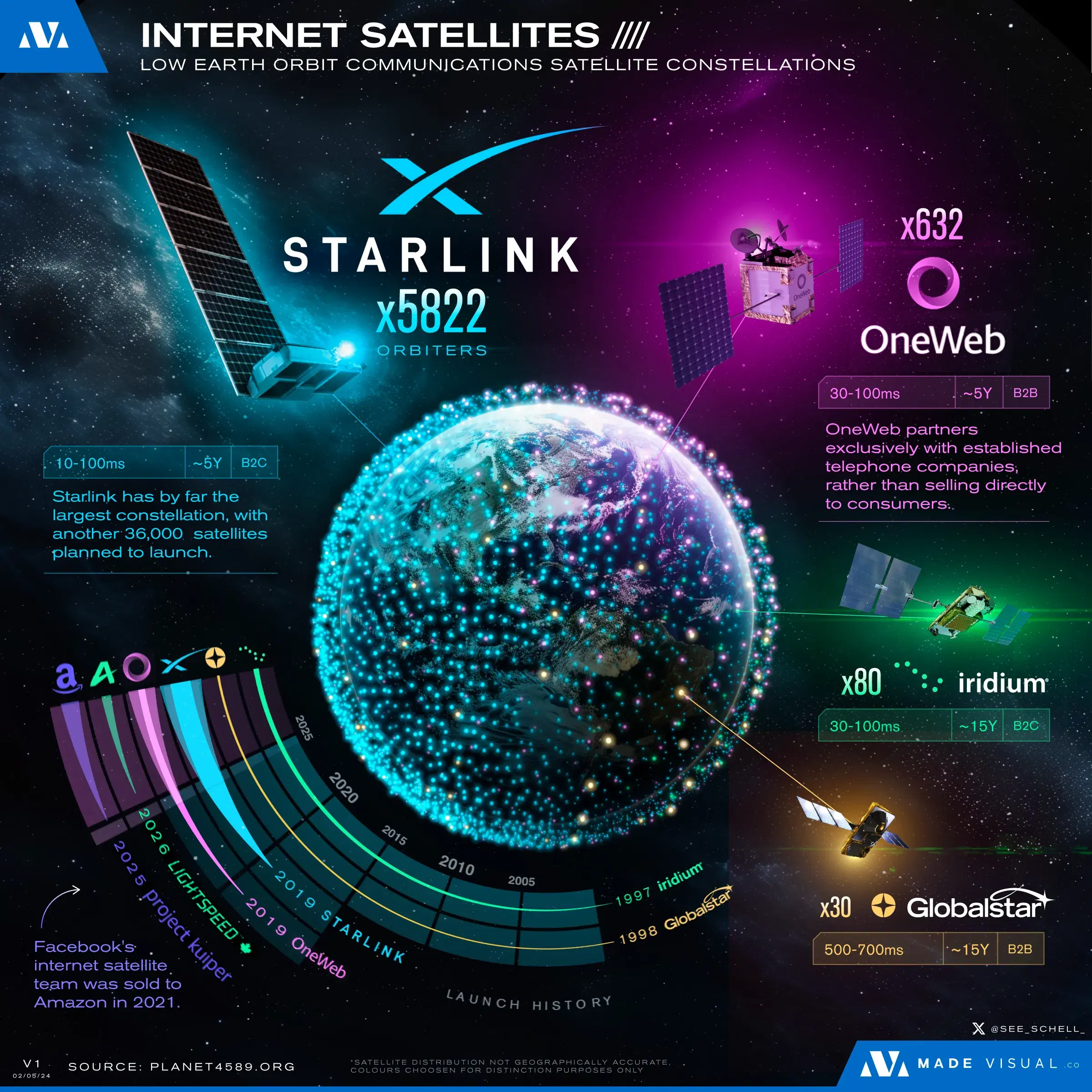 Internet Satellite Constellations Compared