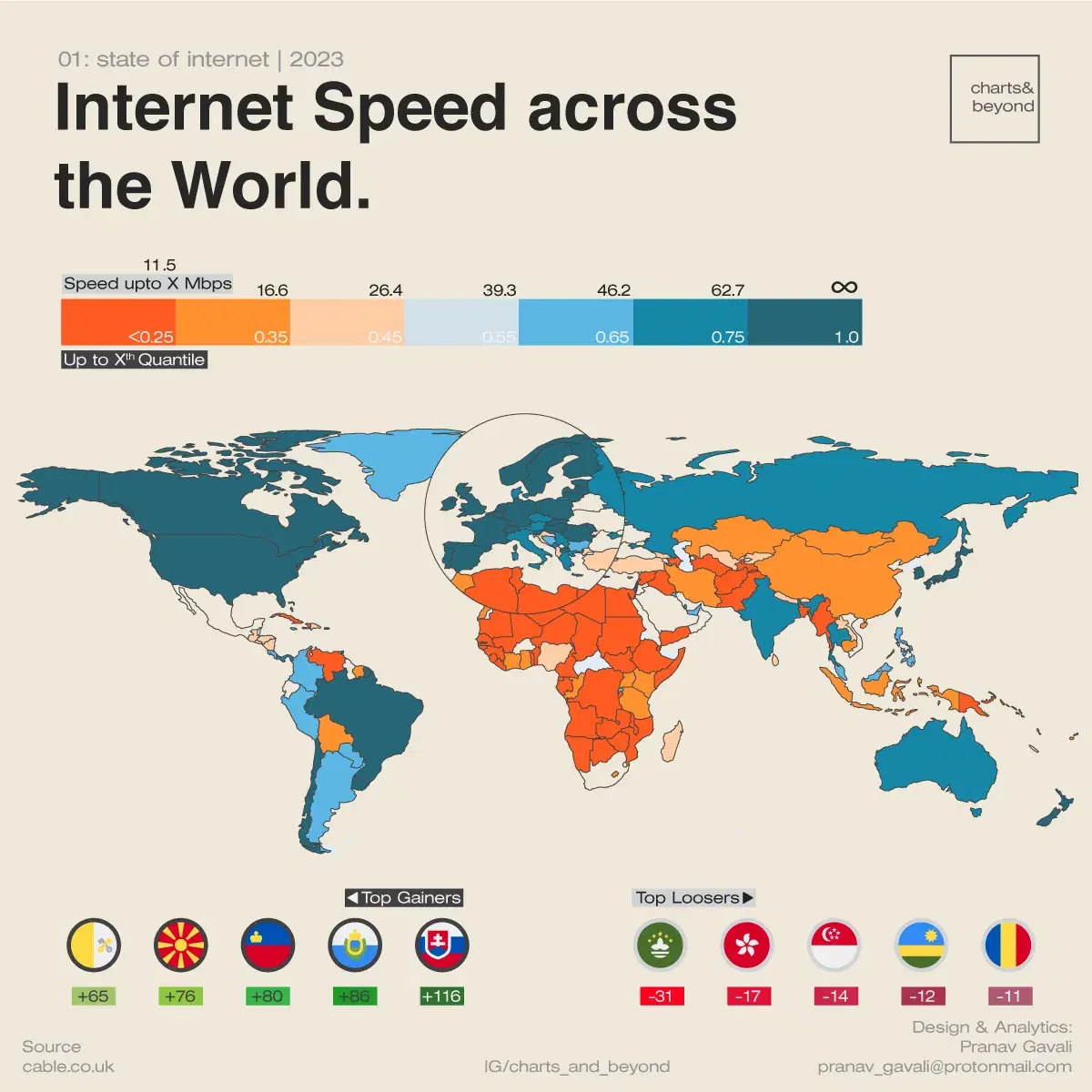 Internet Speed in your Country