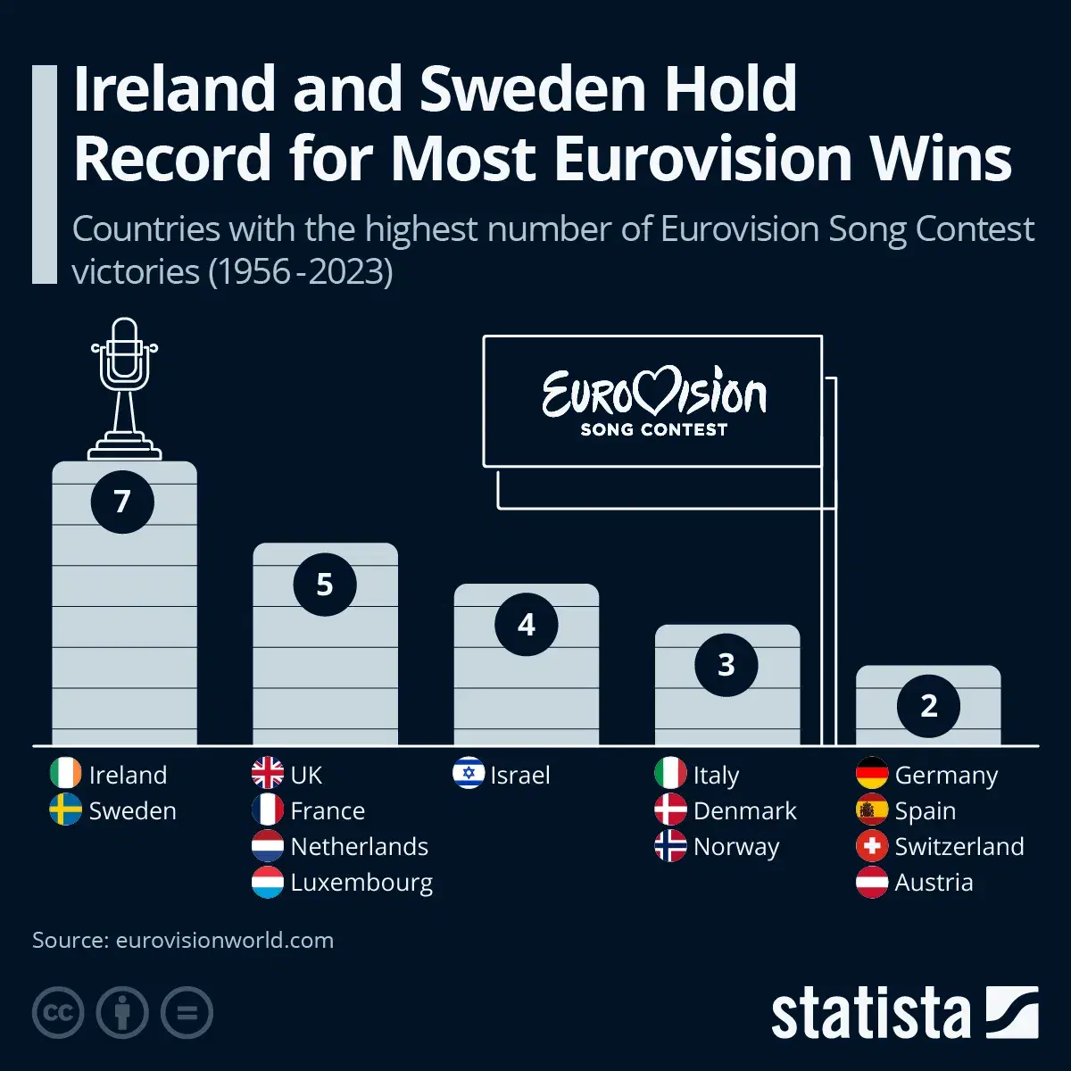 Ireland and Sweden Hold Record for Most Eurovision Wins
