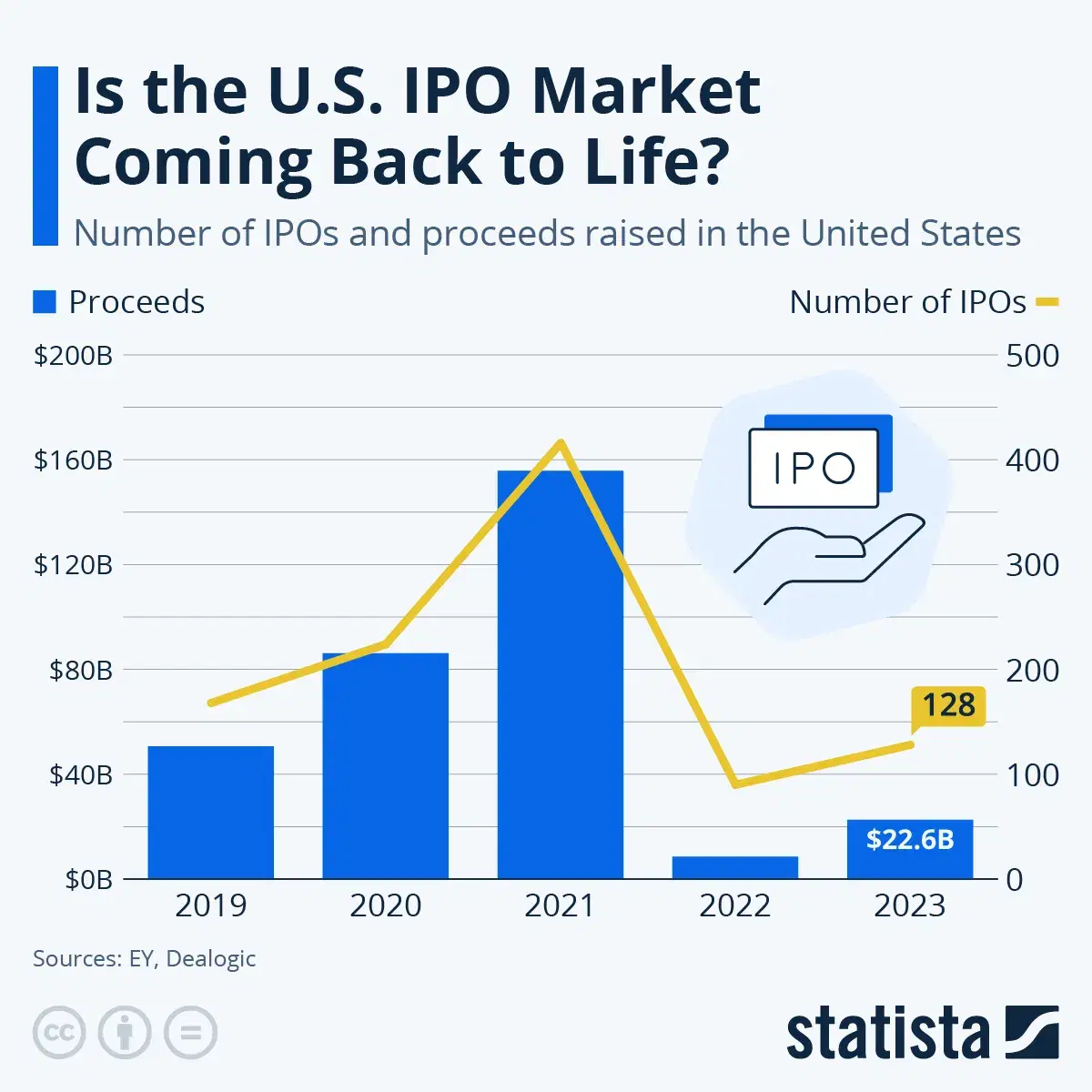 Is the U.S. IPO Market Coming Back to Life?