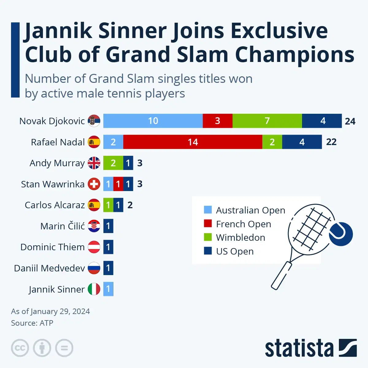 Jannik Sinner Joins Exclusive Club of Grand Slam Champions