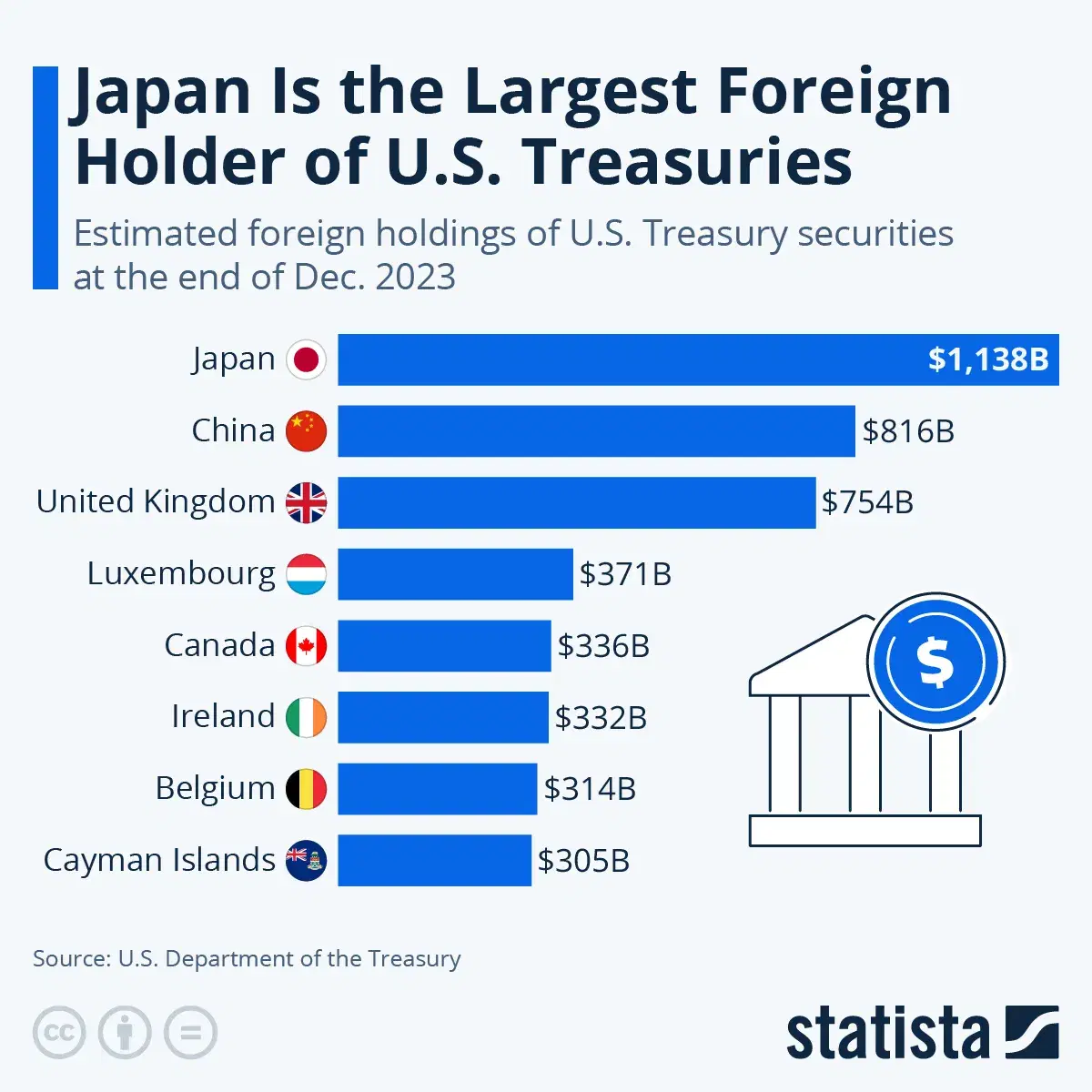 Japan Is the Largest Foreign Holder of U.S. Treasuries
