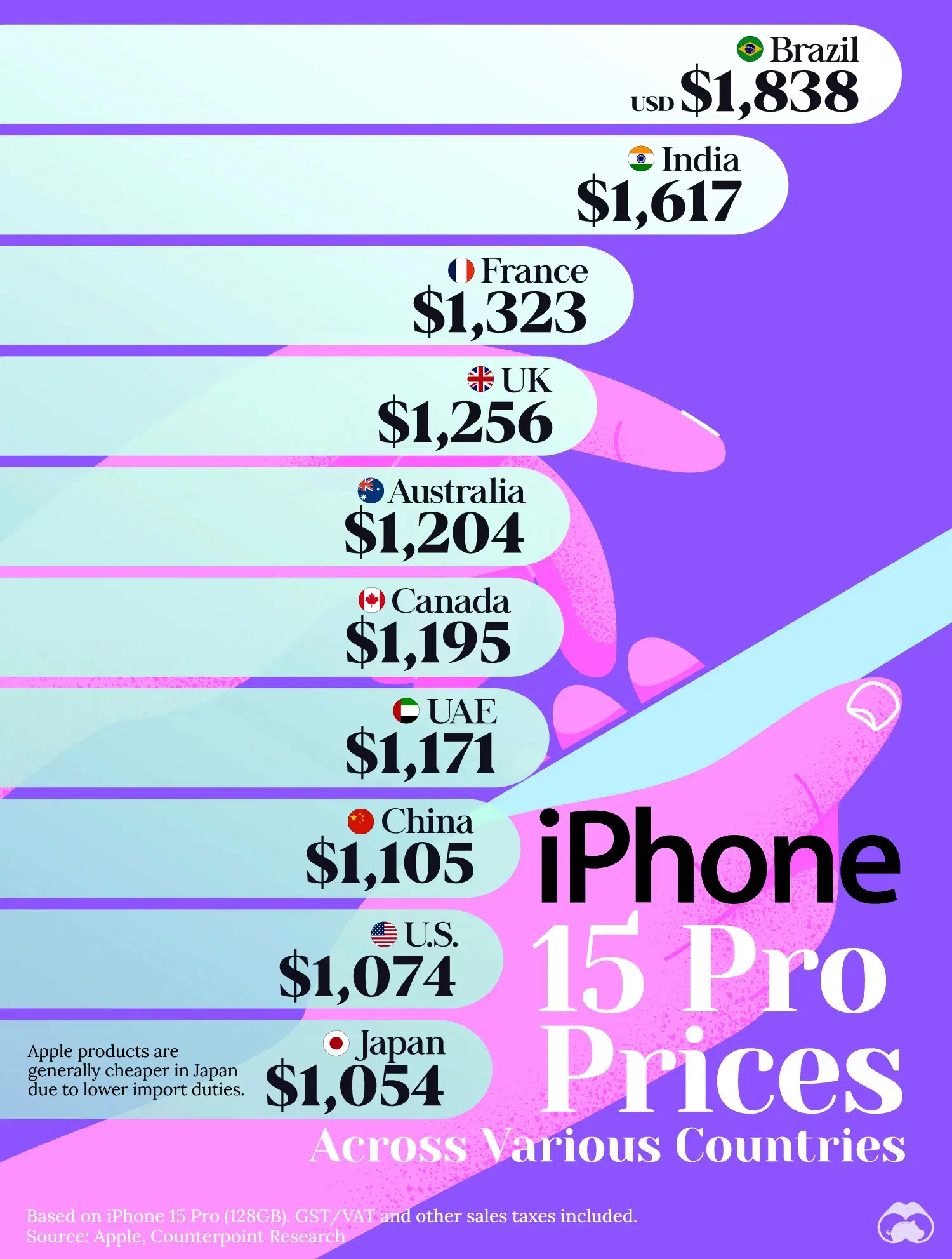 Japan and the U.S. are the cheapest countries to buy an iPhone 15 Pro 📱