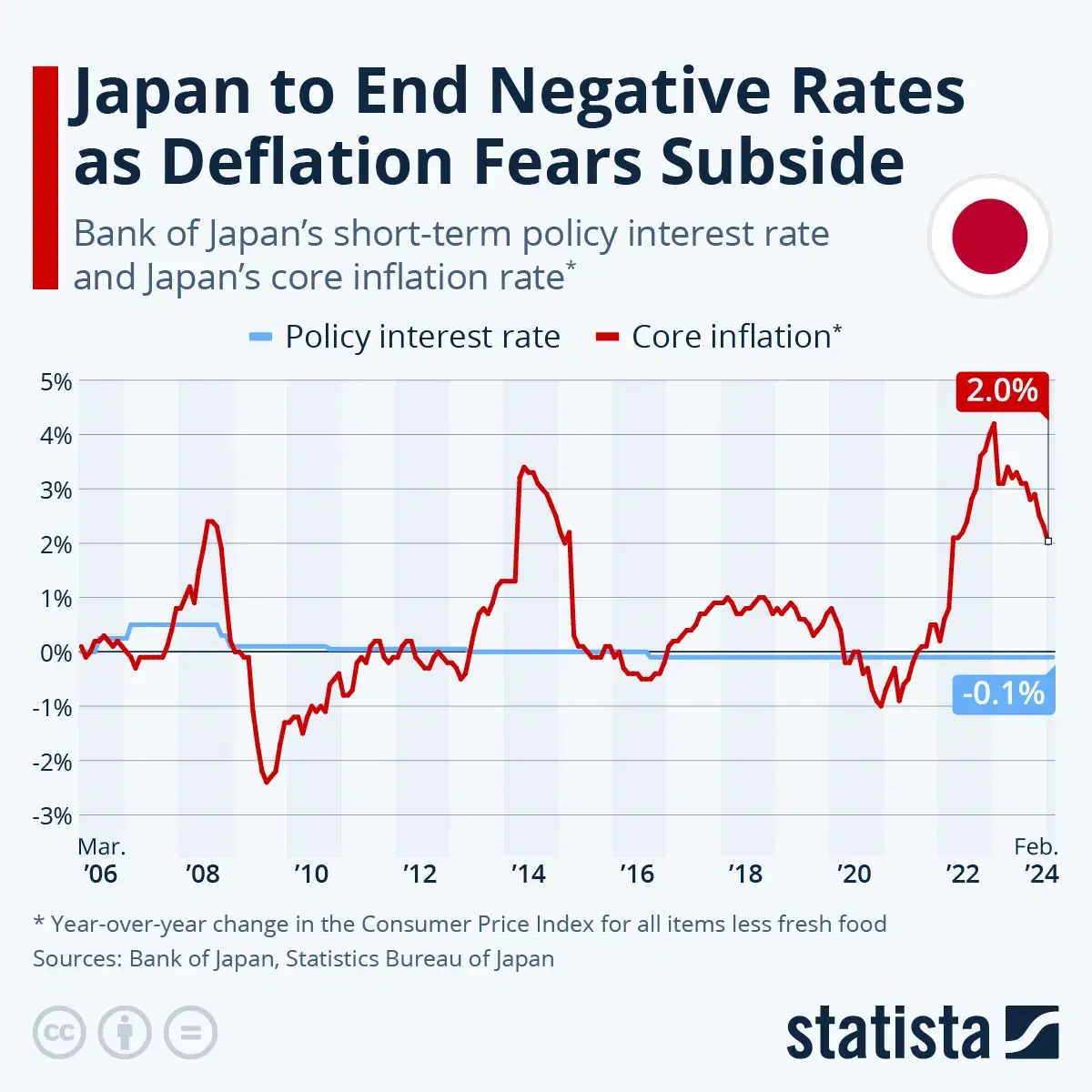 Japan to End Negative Rates as Deflation Fears Subside