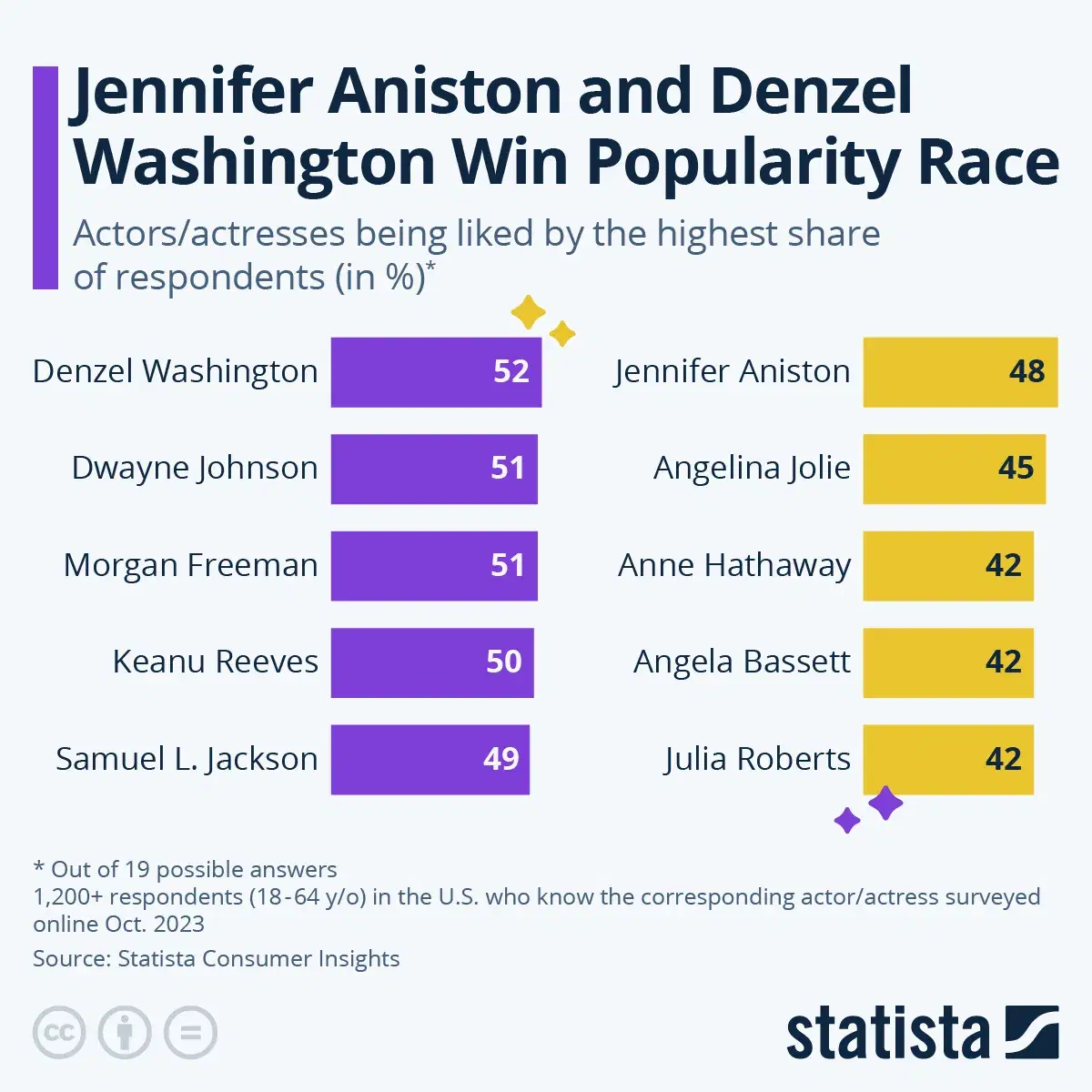 Jennifer Aniston and Denzel Washington Win Popularity Race