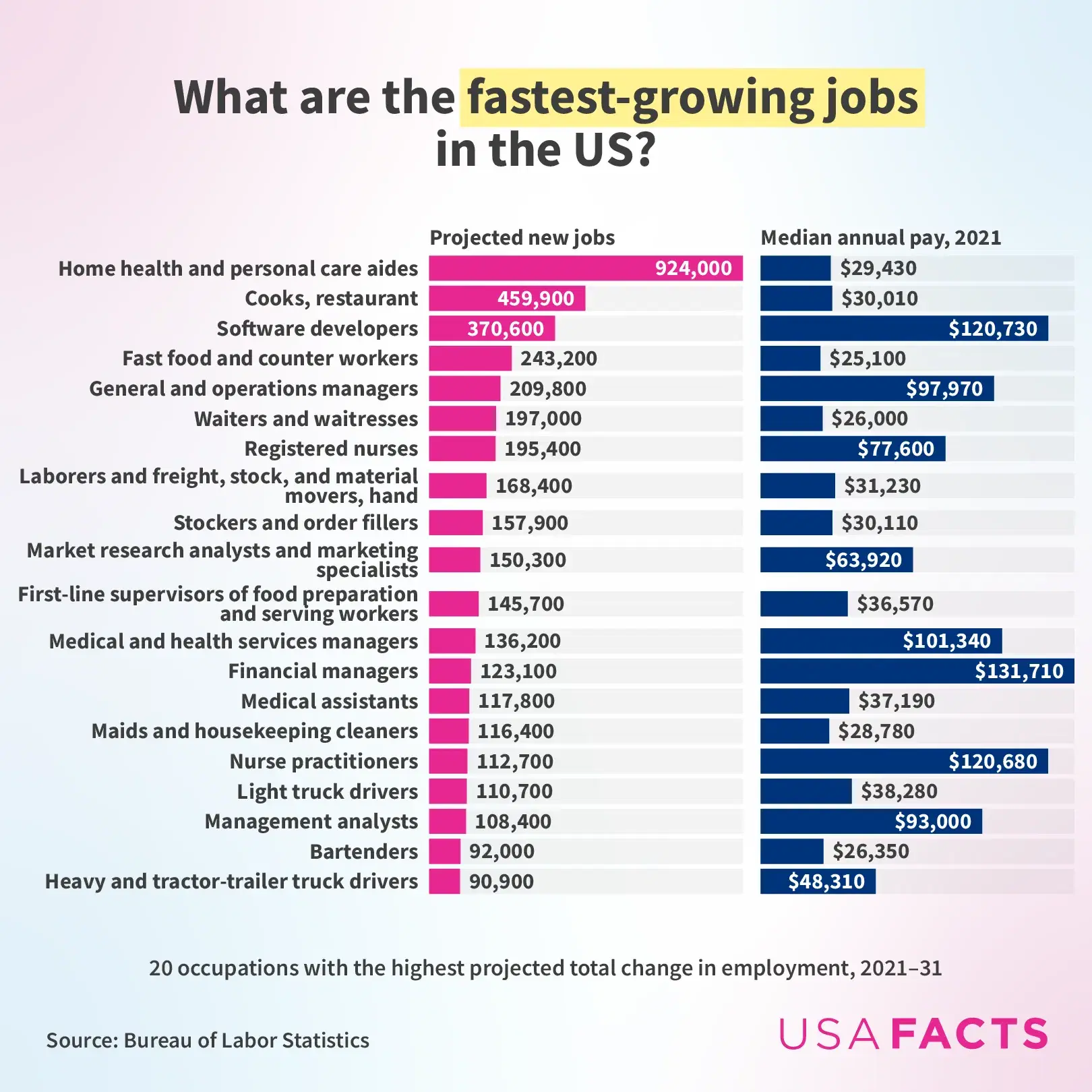 Jobs with the Most Projected Growth in the U.S.