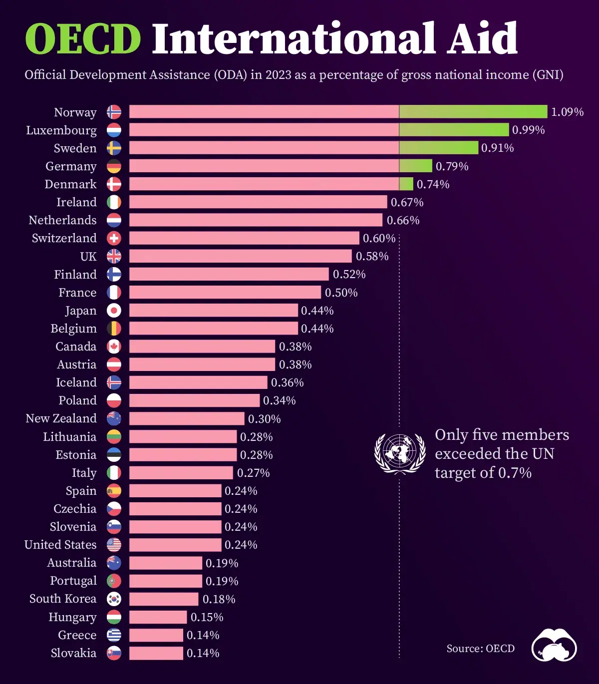 Just Five OECD Countries Met a Major International Aid Target