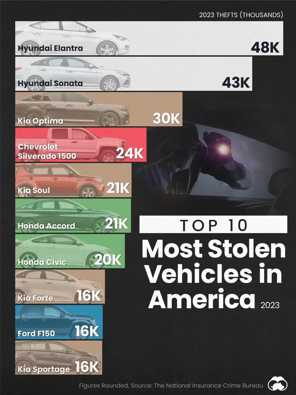 Kia and Hyundai Top the List of Most Stolen Cars in the U.S.