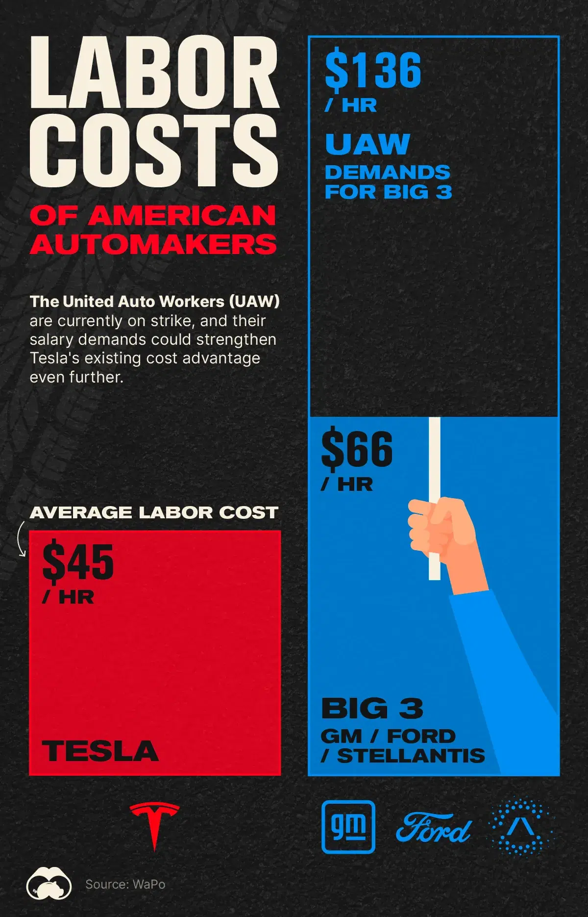 Labor Costs at Major US Automakers