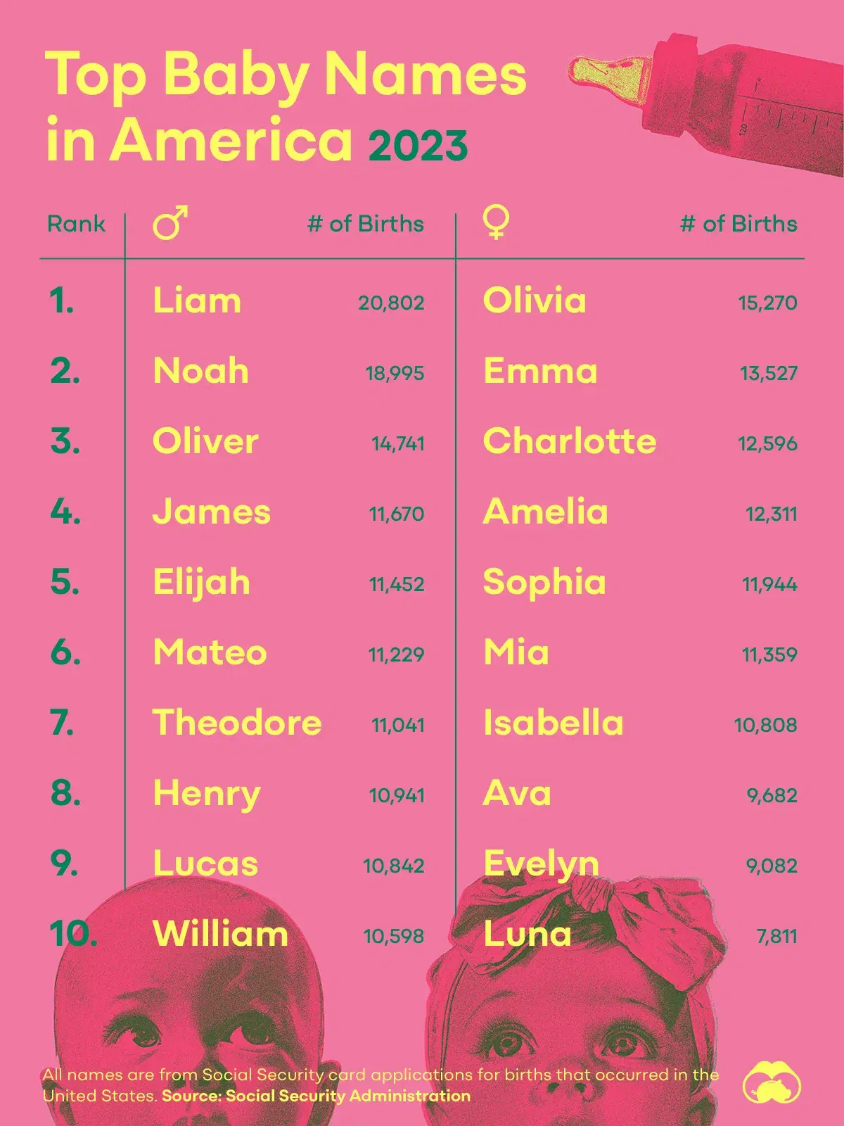 Liam and Olivia are the Most Popular Names of 2023 👶