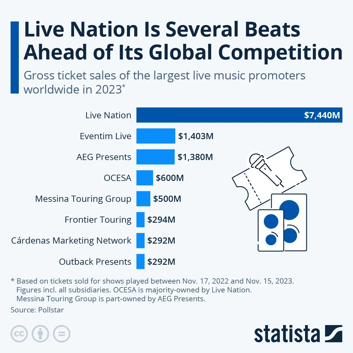 Live Nation Is Several Beats Ahead of Its Global Competition