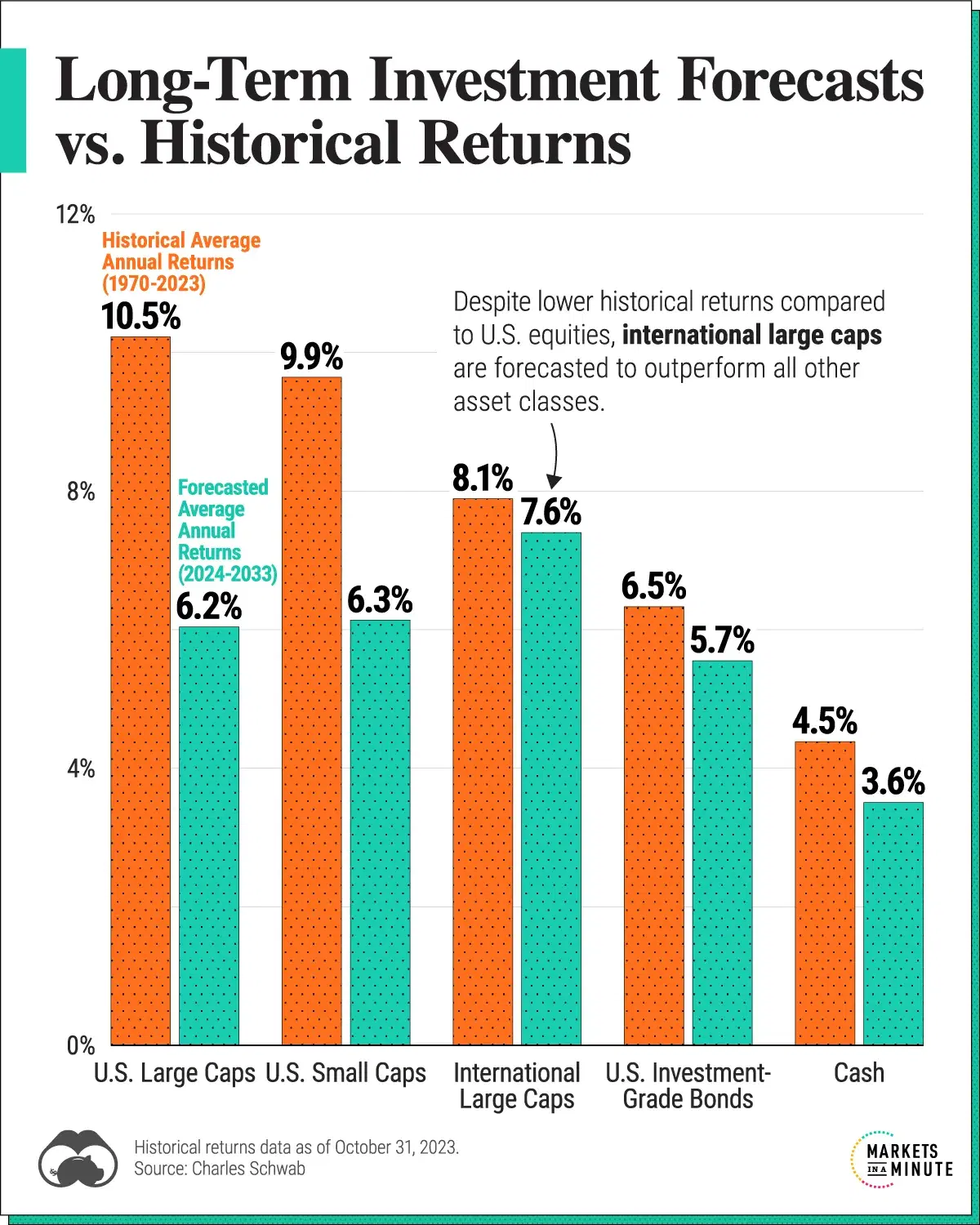 Long-Term Investment Forecasts vs. Historical Returns