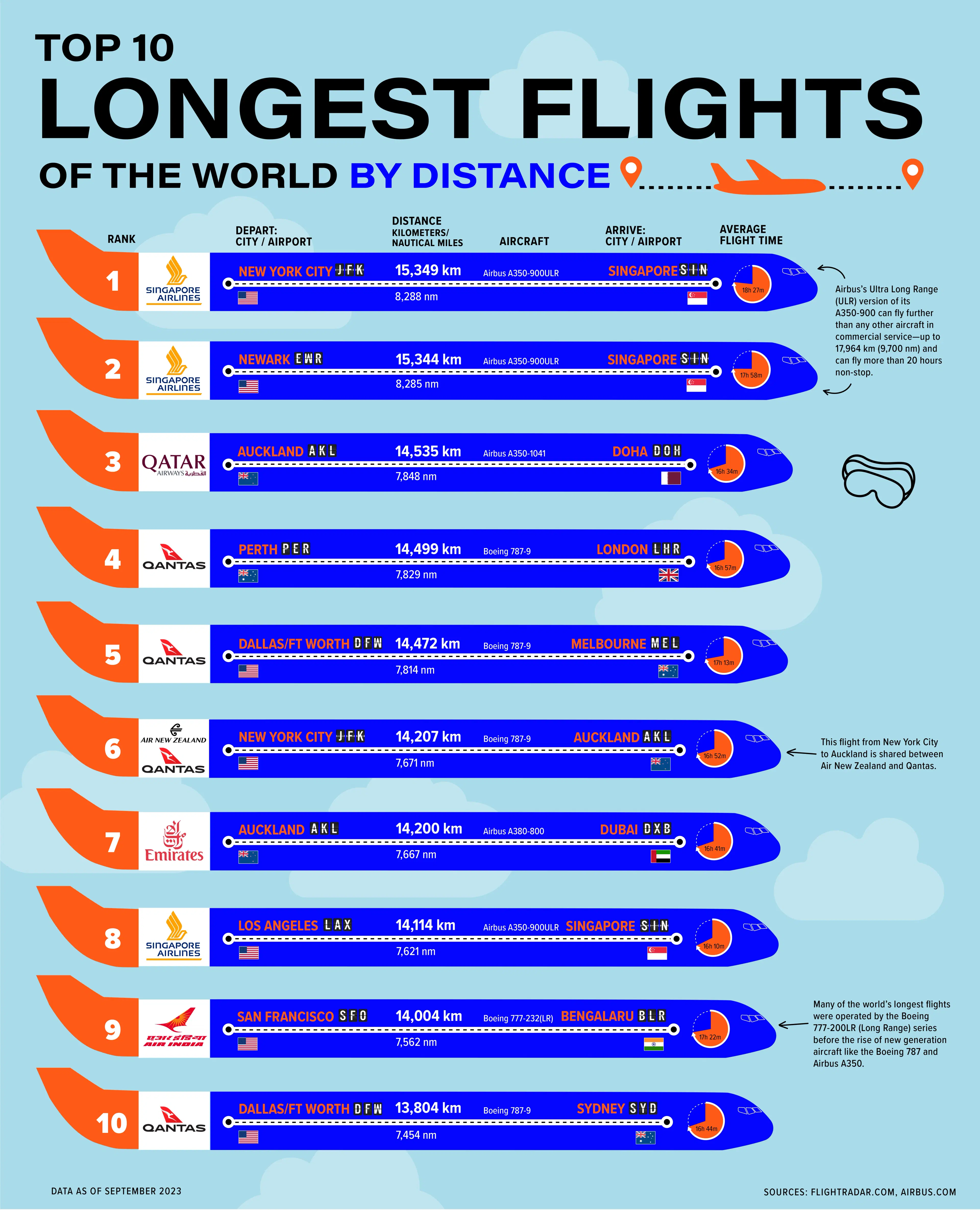 Longest Flights of the World