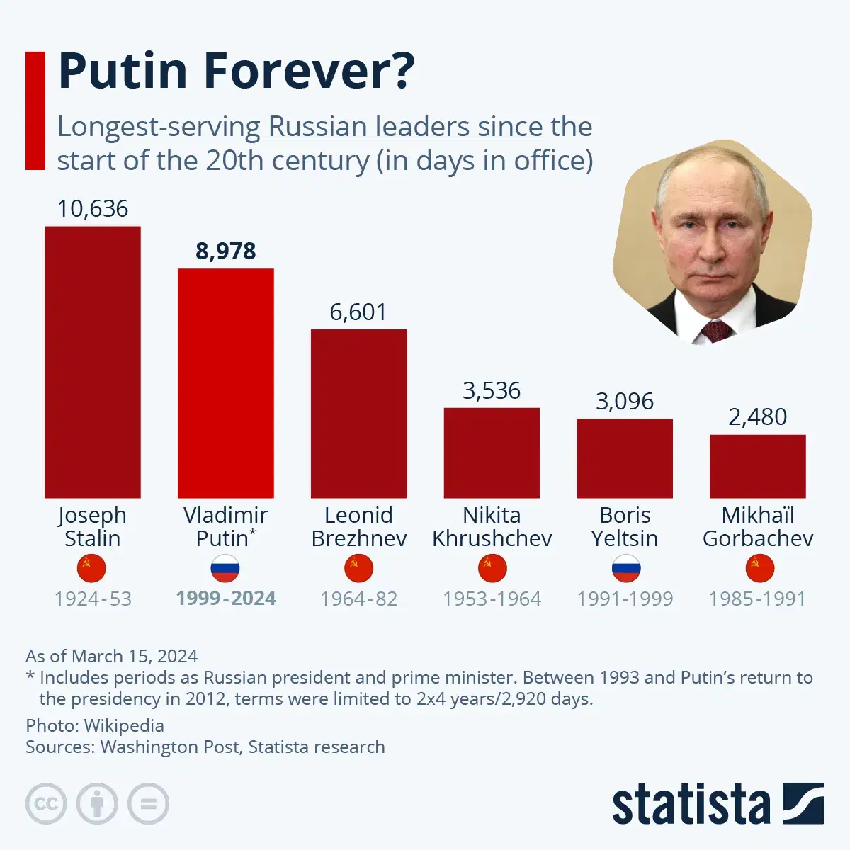 Longest-Serving Russian Leaders Since the Start of the 20th Century
