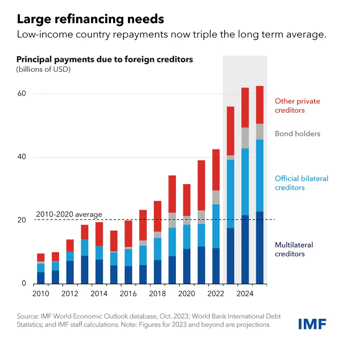 Low-Income Country Repayments Now Triple the Long Term Average