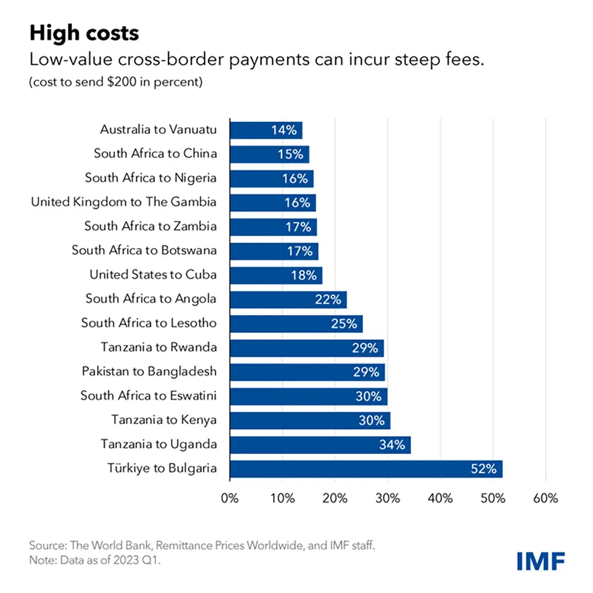 Low-Value Cross-Border Payments Can Incur Steep Fees
