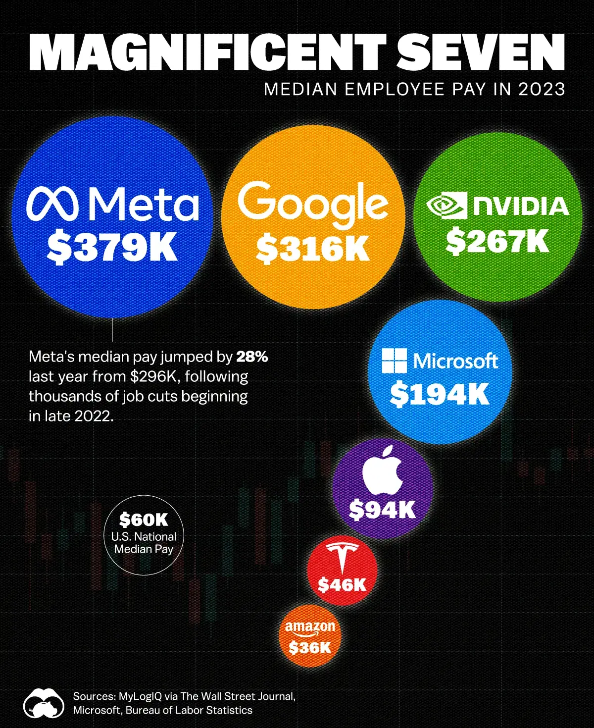 Magnificent Seven Median Employee Pay in 2023