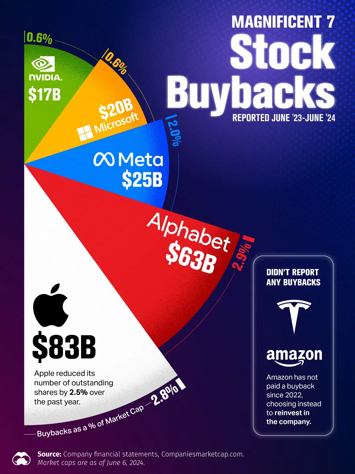 Magnificent Seven Stock Buybacks