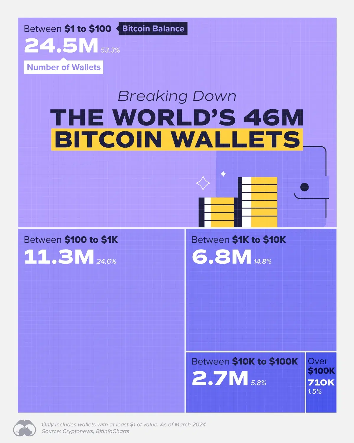 Majority of Bitcoin Wallets are Worth Between $1 to $100
