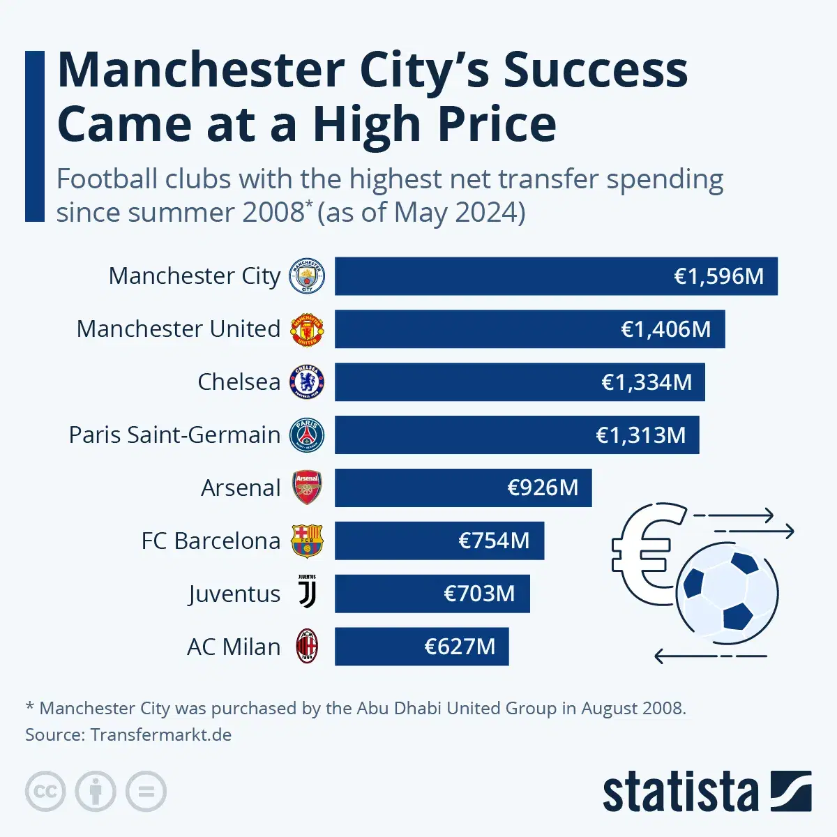 Manchester City's Success Came at a High Price