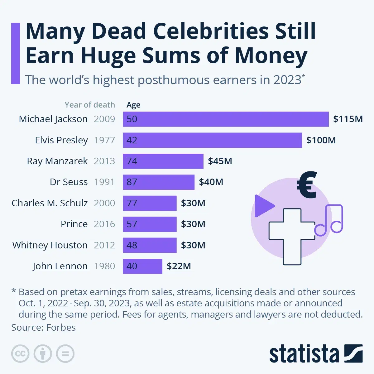 Many Dead Celebrities Still Earn Huge Sums of Money