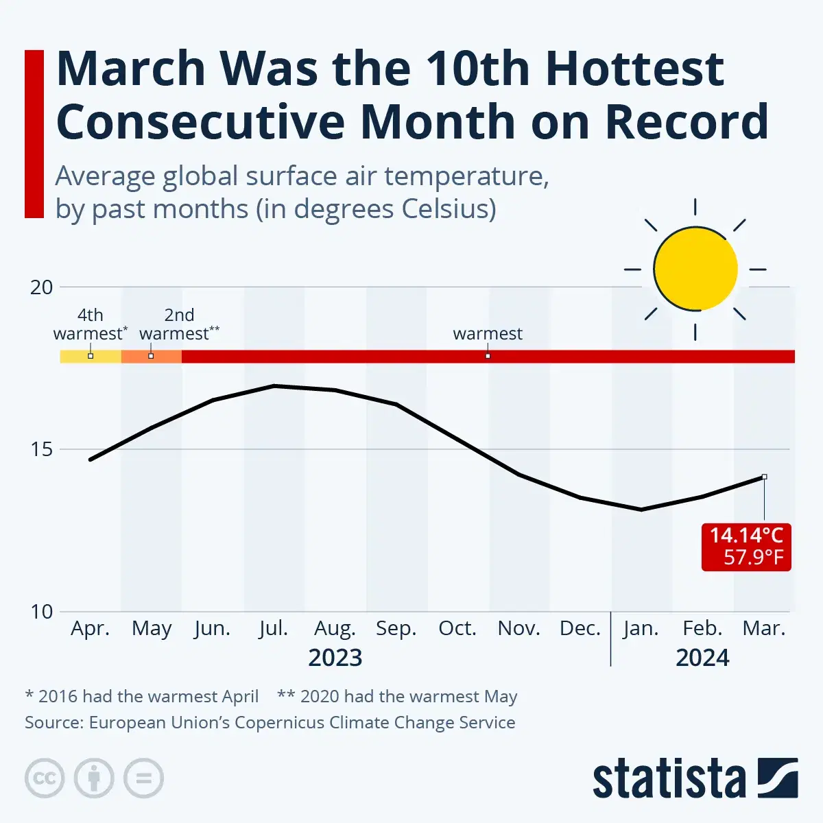 March Was the 10th Hottest Consecutive Month on Record
