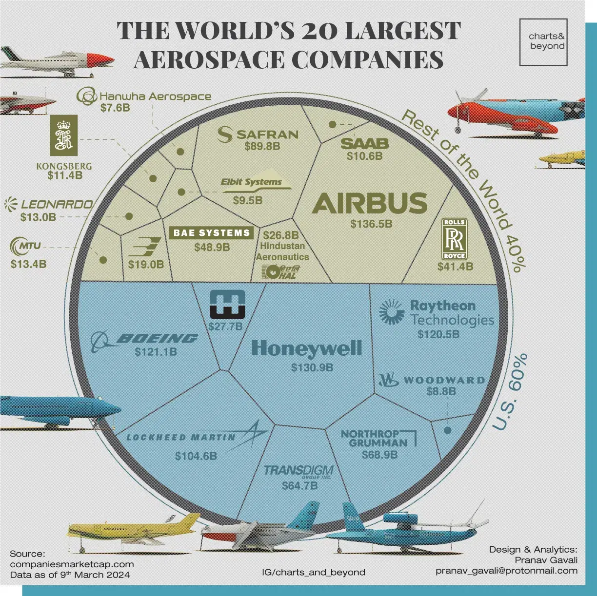 Meet the worlds largest Aircraft Makers ✈️