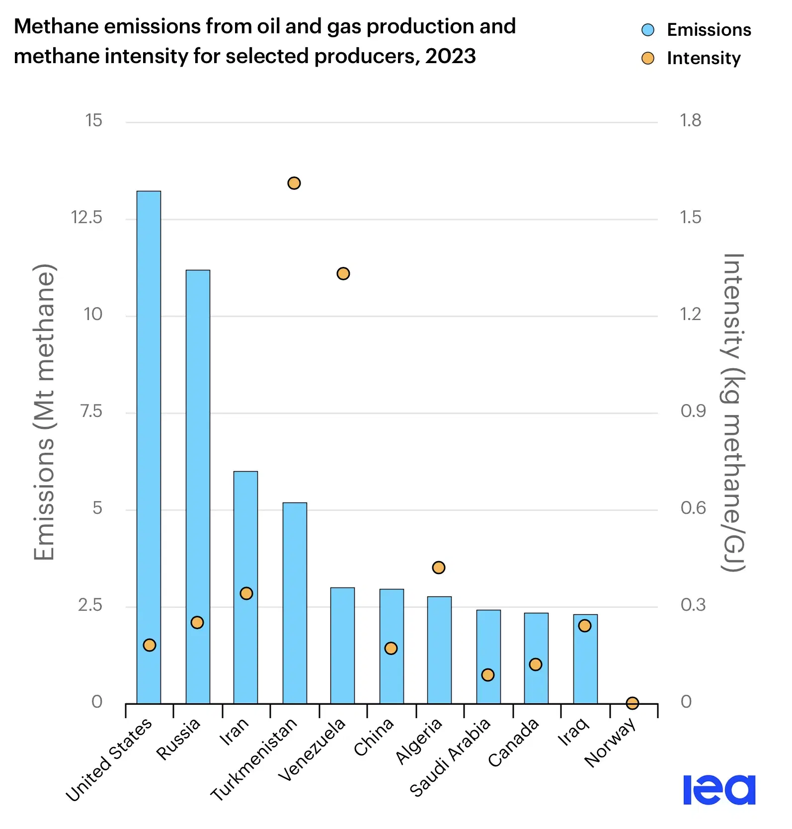 Methane Emissions From Fossil Fuels in the Top 10 Countries