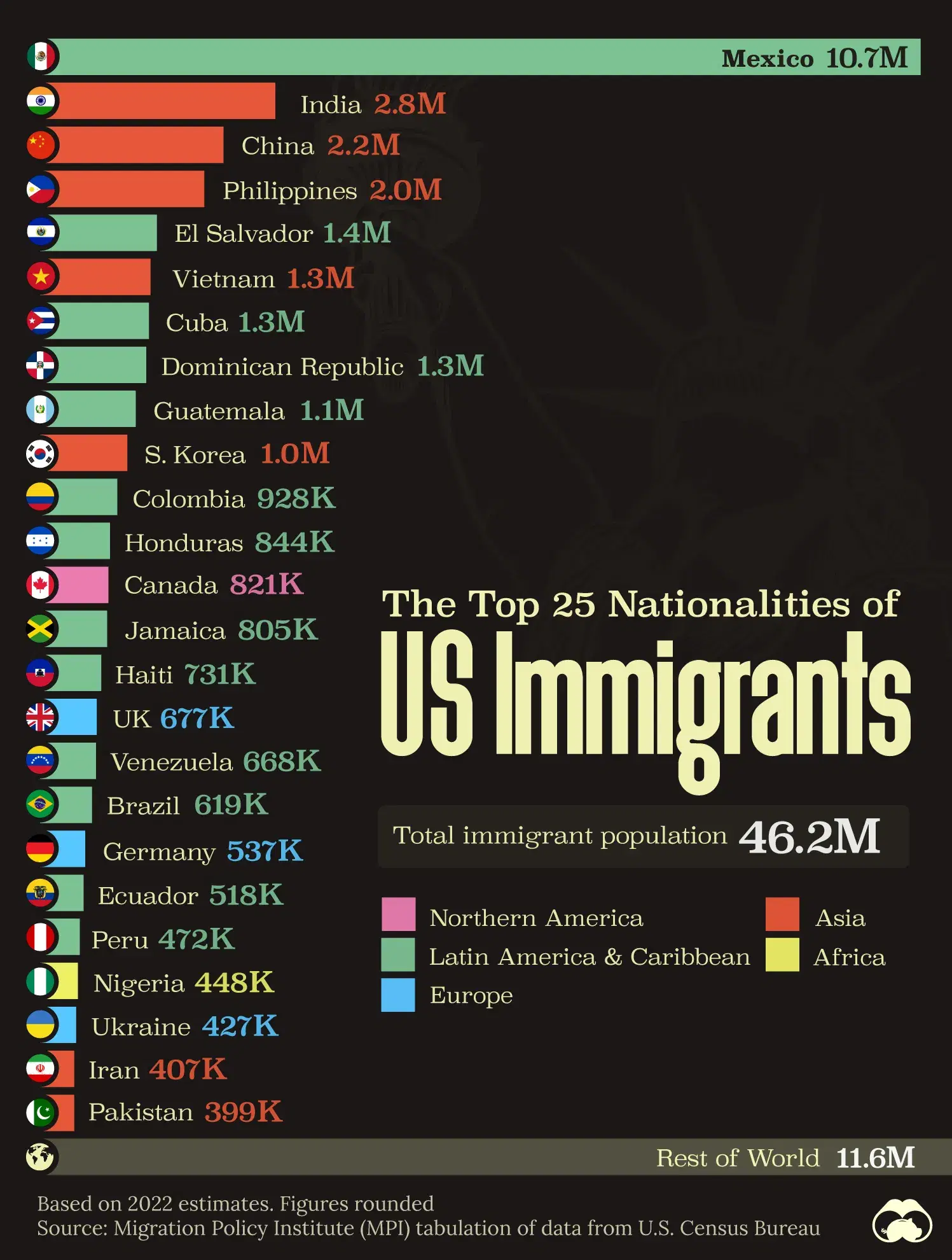Mexico, India & China Are the Top Sources of U.S. Immigrants 🧳