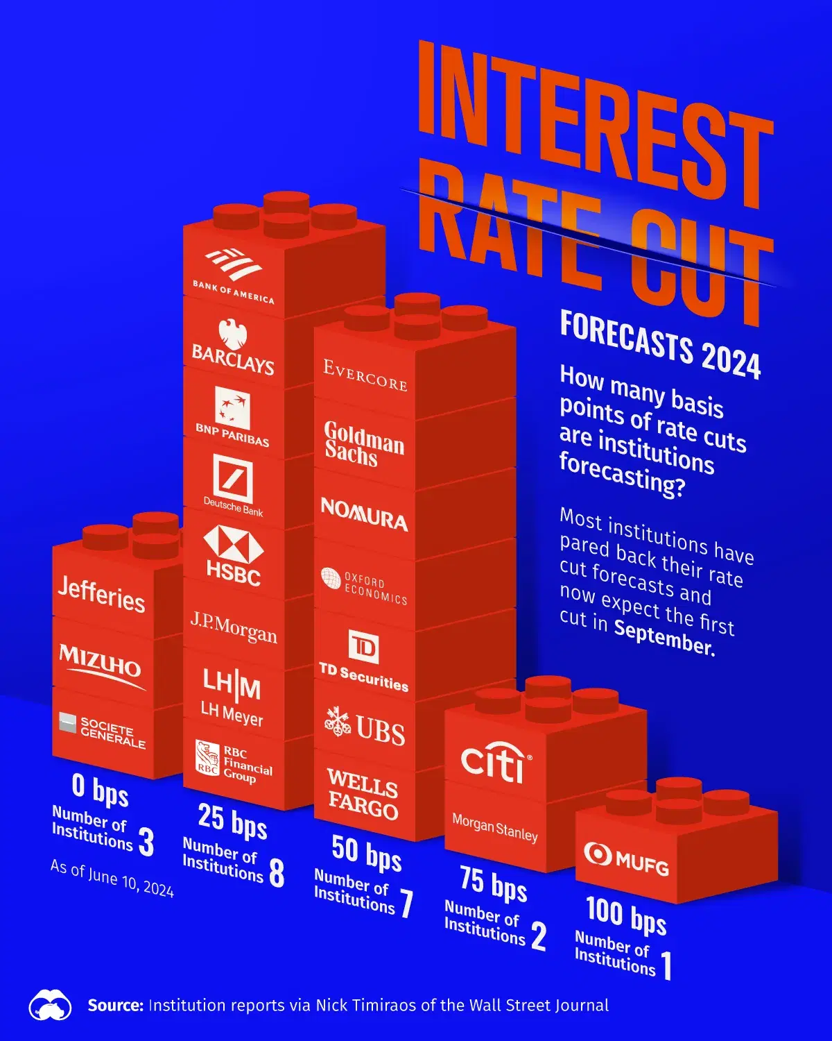 Mid-Year Interest Rate Cut Forecasts for 2024