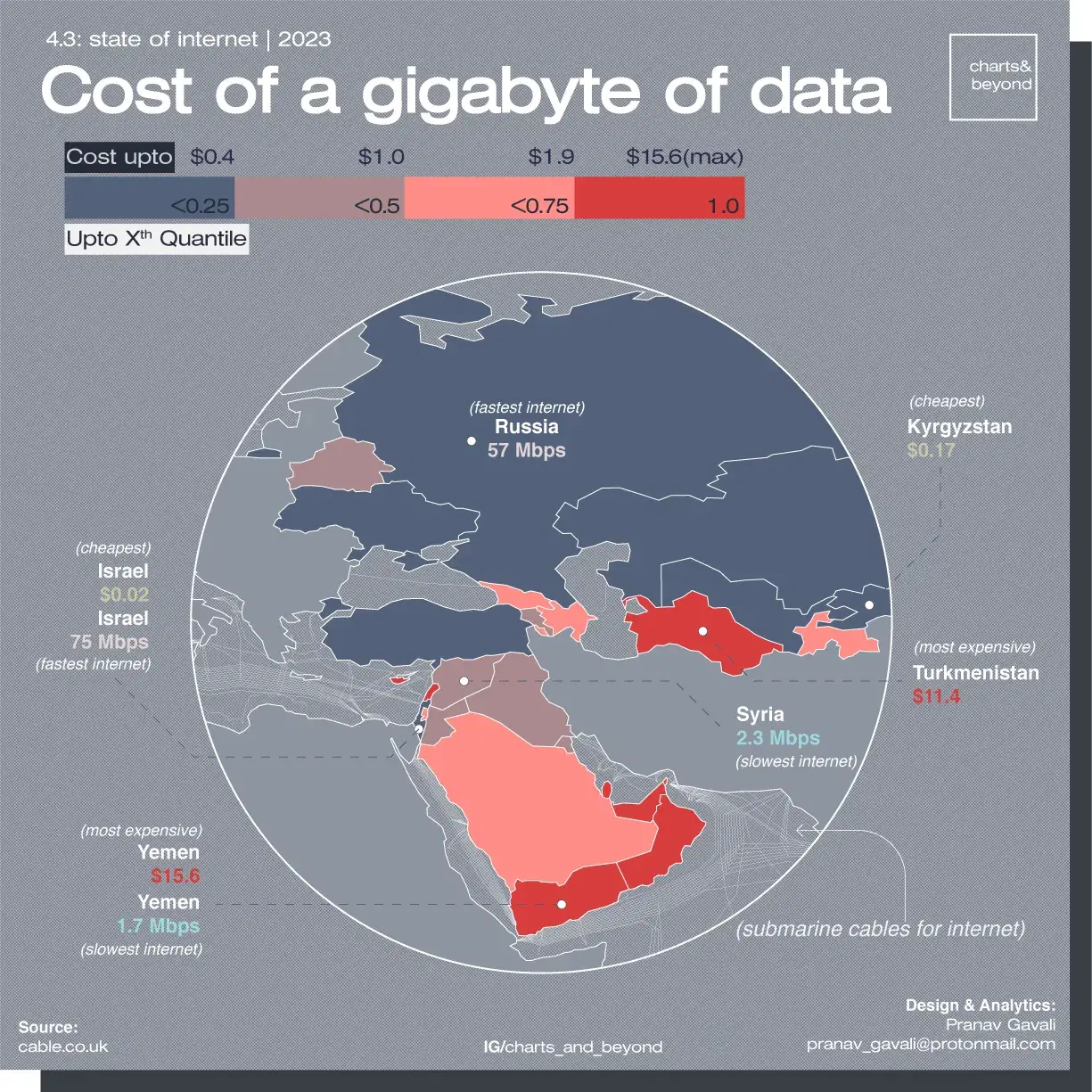 Middle East & CIS (Former CIS) : Cost of 1GB Data