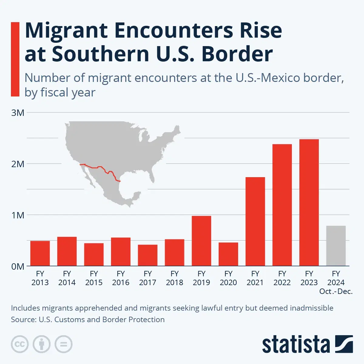 Migrant Encounters Rise at Southern U.S. Border