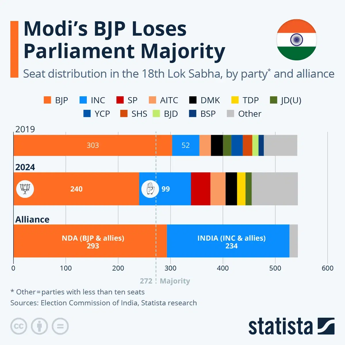 Modi's BJP Loses Parliament Majority